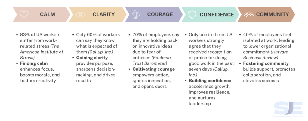 Five to Thrive in Times of Change and Transition: Unlock the Power of Calm, Clarity, Courage, Confidence, and Community